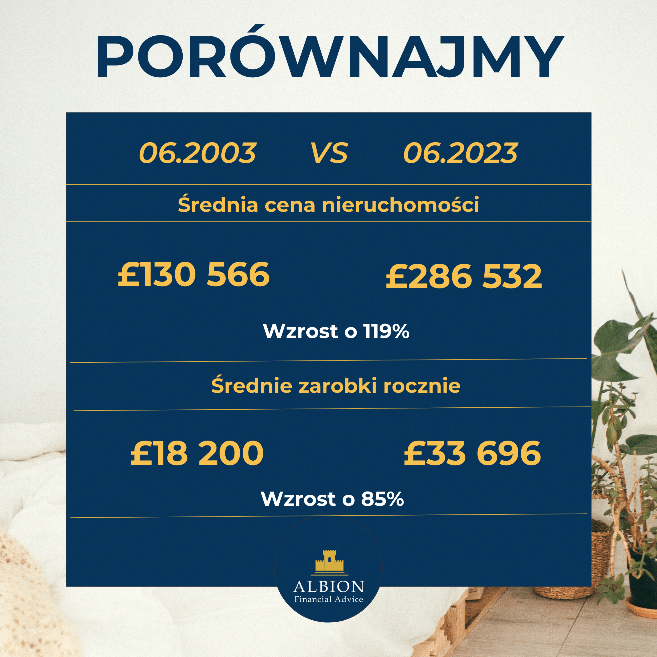 Jak zmienily sie ceny nieruchomosci i wyplaty w UK (20 lat)